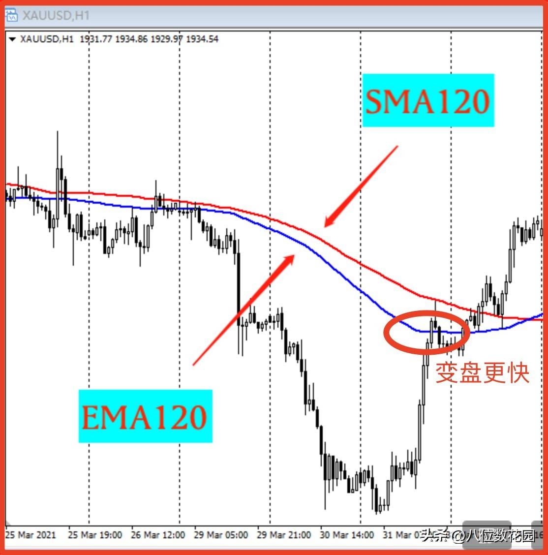 什么是EMA？