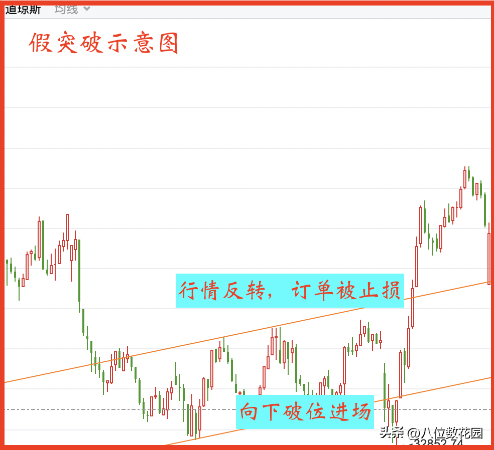 为什么交易中会有假突破？