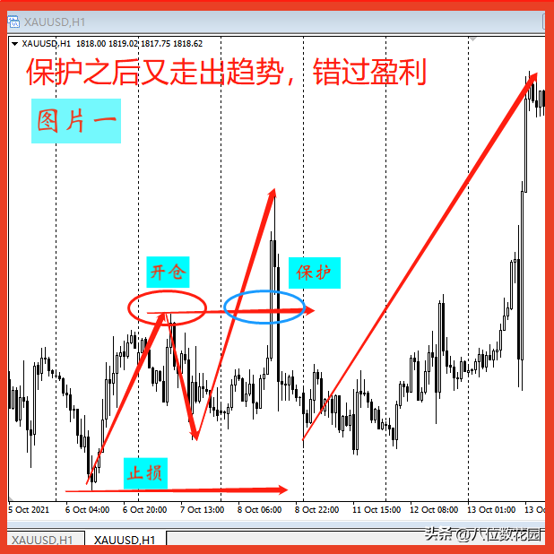 订单浮盈后调整止损保护到底好不好？