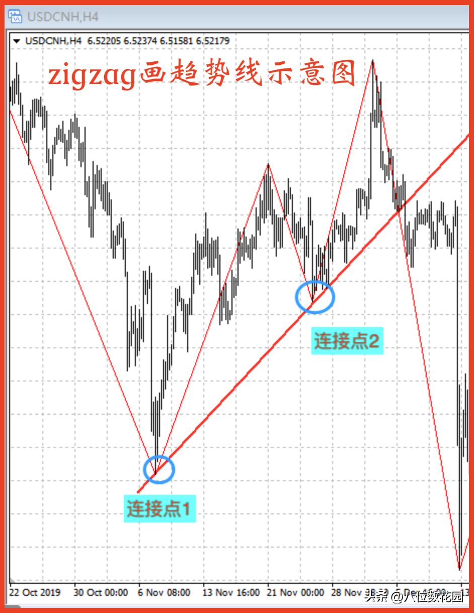 讲一个画趋势线的便捷指标zigzag