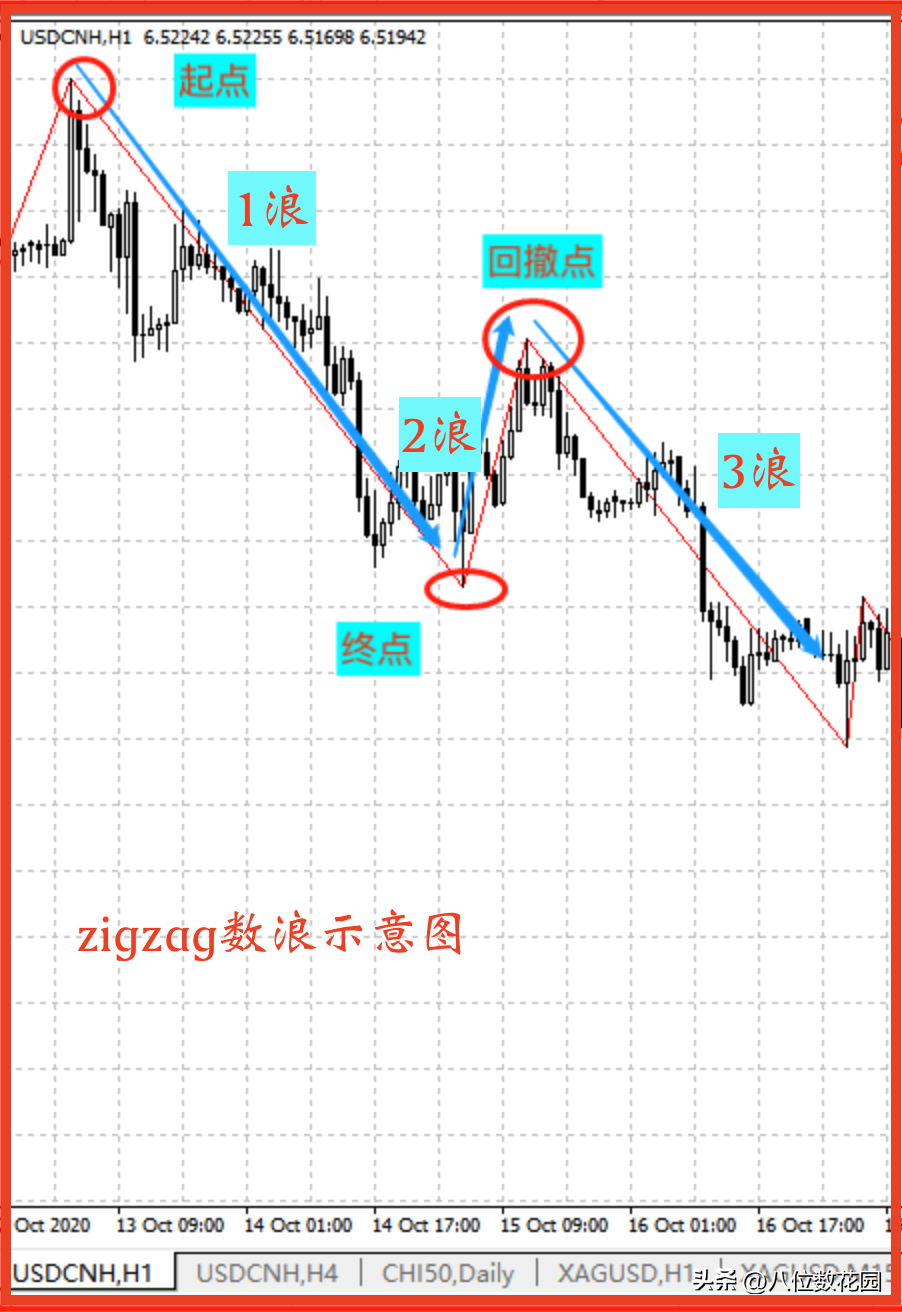 每次数浪都数得晕头转向，有没有比较便捷的方式？