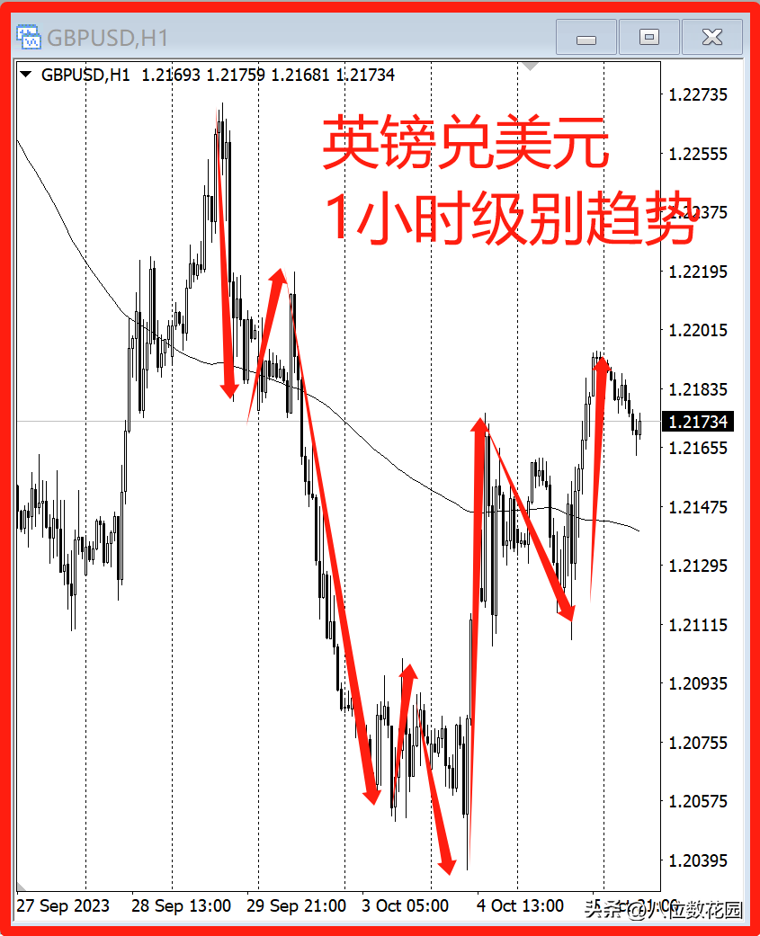 趋势策略交易周期如何选择？
