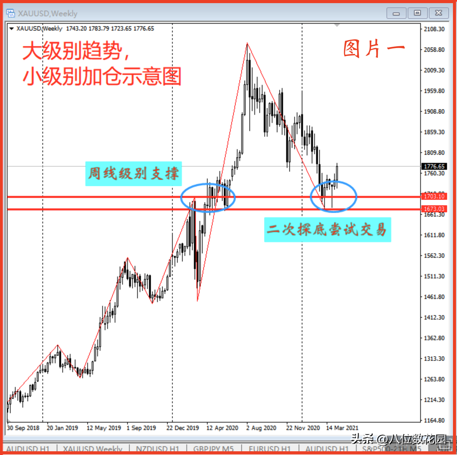 有没有比较好的加仓操作方法？