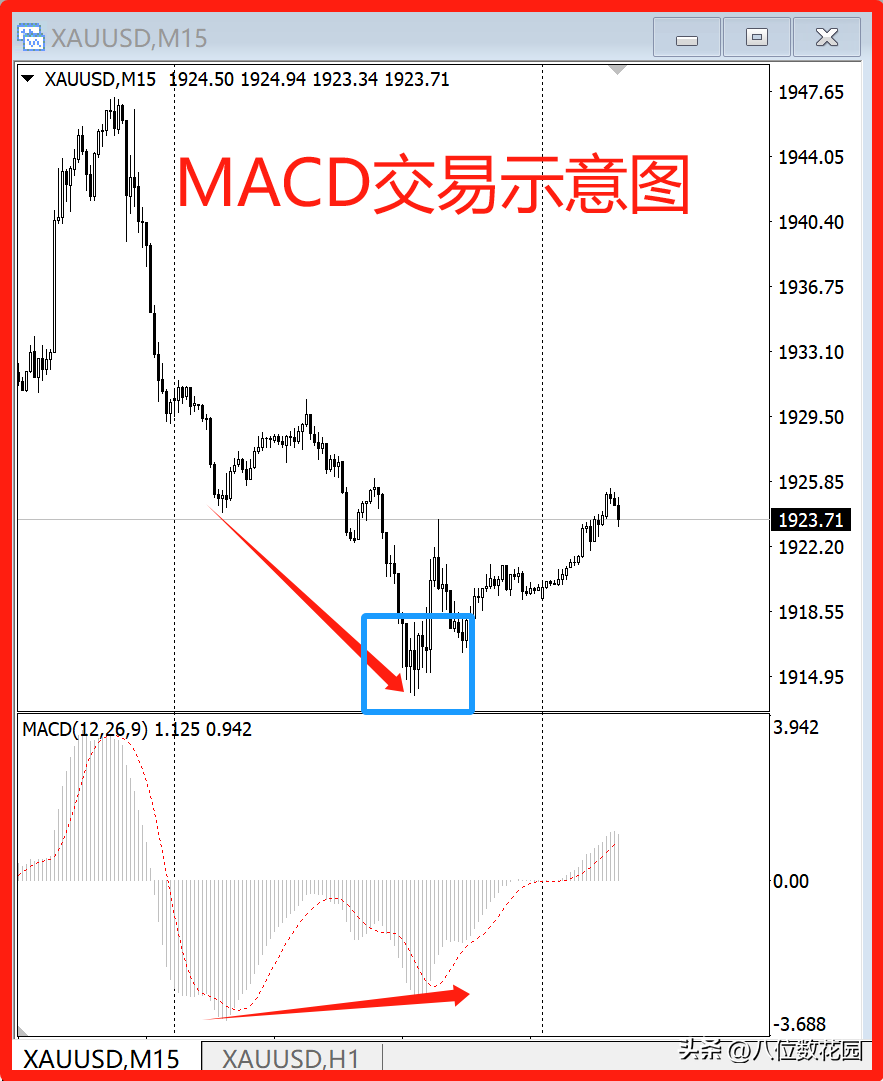 交易参考技术指标MACD和KDJ能不能稳定盈利？