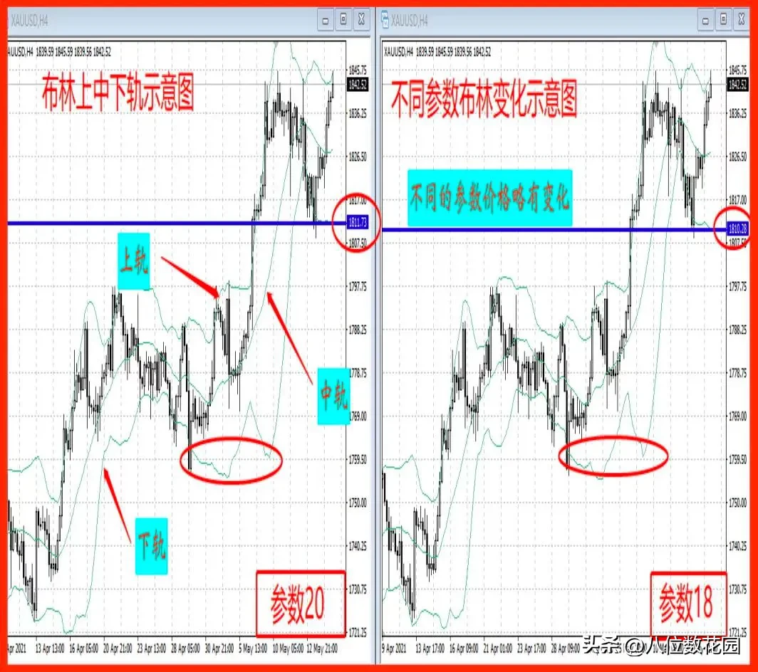 布林的参数哪一个更好？