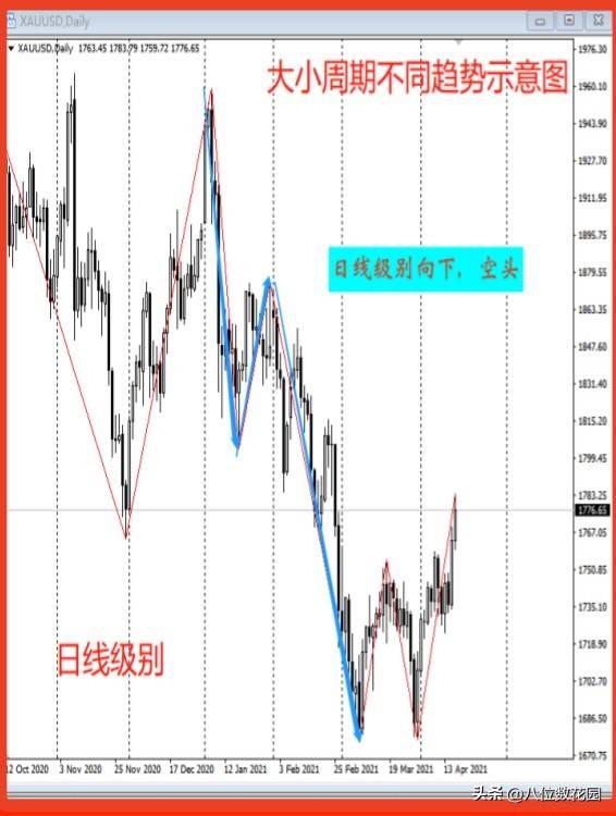 为什么谈趋势之前要先确认周期？
