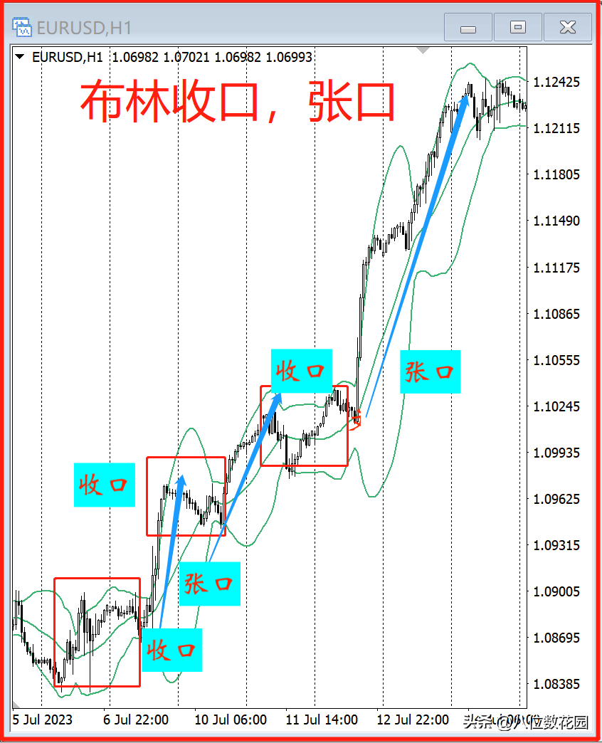布林判断震荡和趋势是怎么用的？