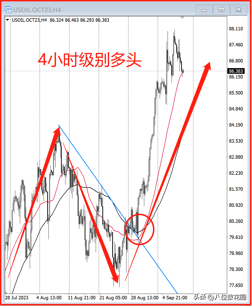 交易大小周期配合该如何操作？