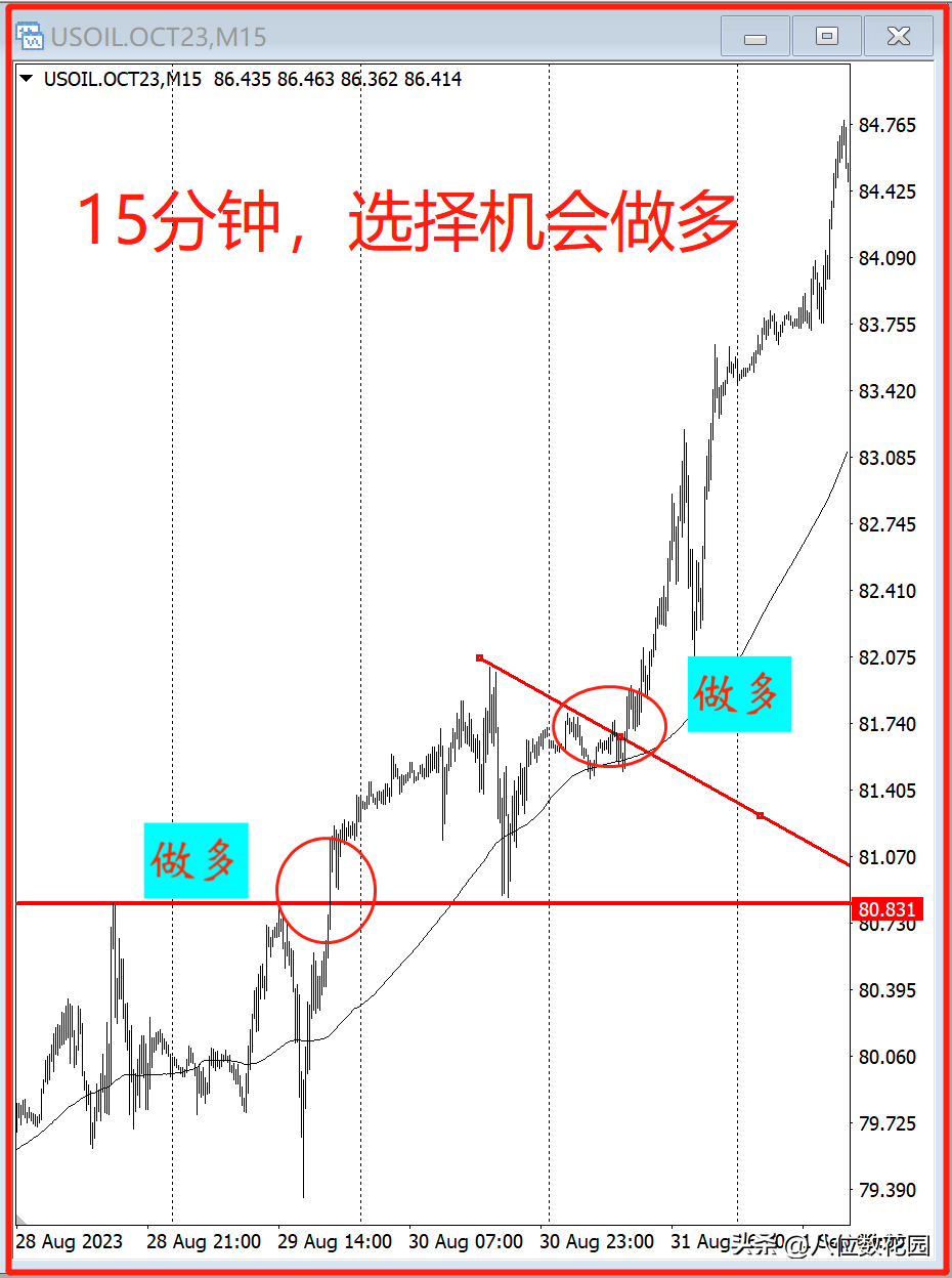 交易大小周期配合该如何操作？