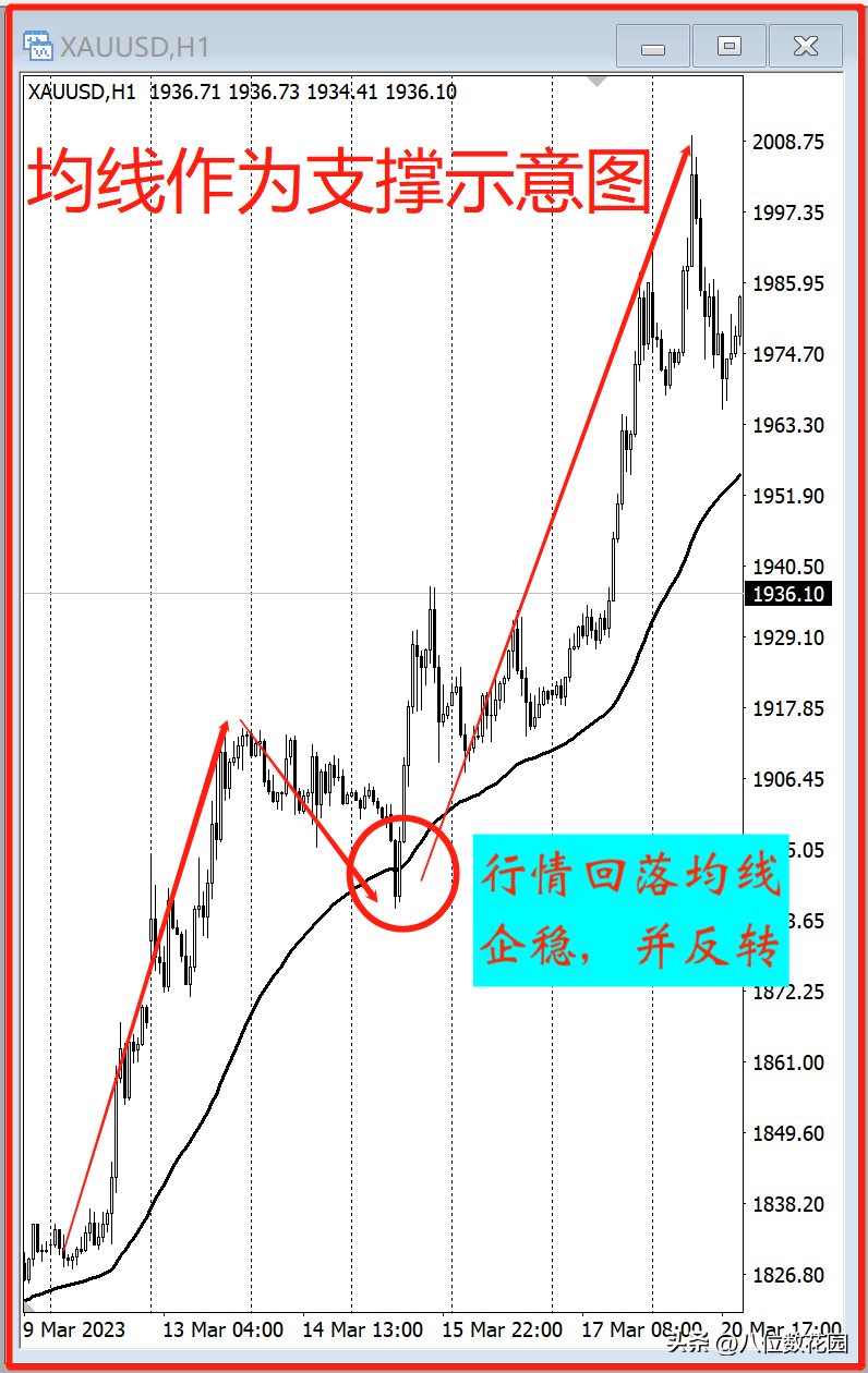 交易中的技术指标都有滞后性
