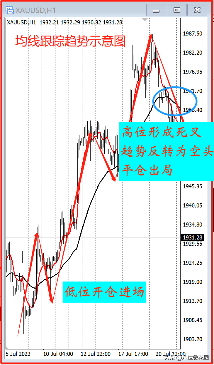 如何跟踪趋势？