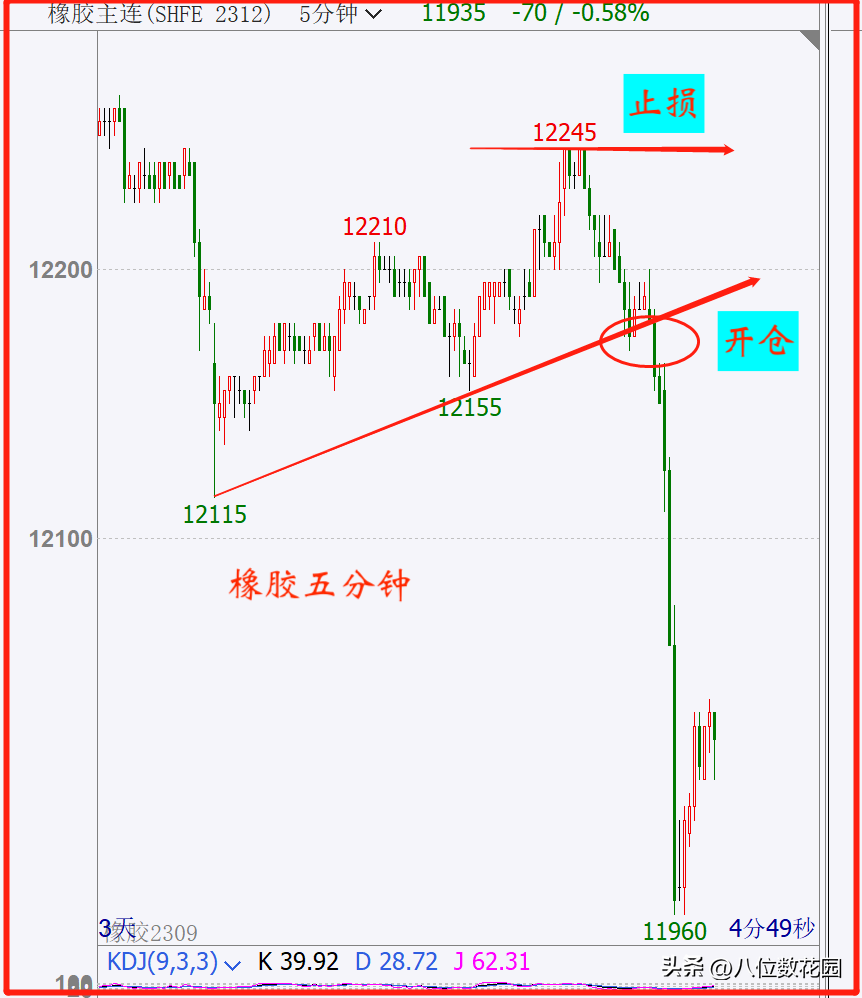 日内短线，期货交易，一般看多少时间周期级别的？