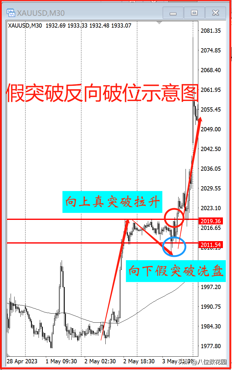 交易中总是遇到假突破怎么办？