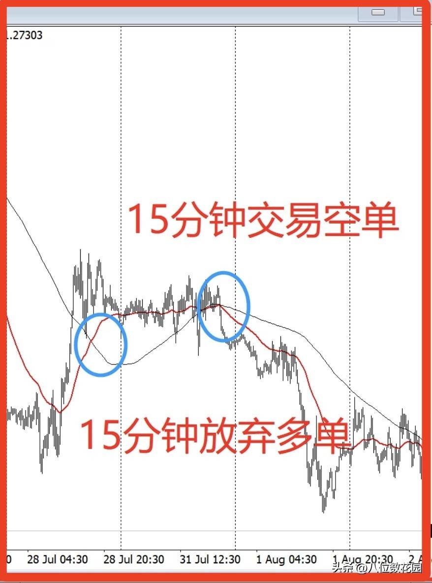 不同时间周期下指标冲突了怎么办？