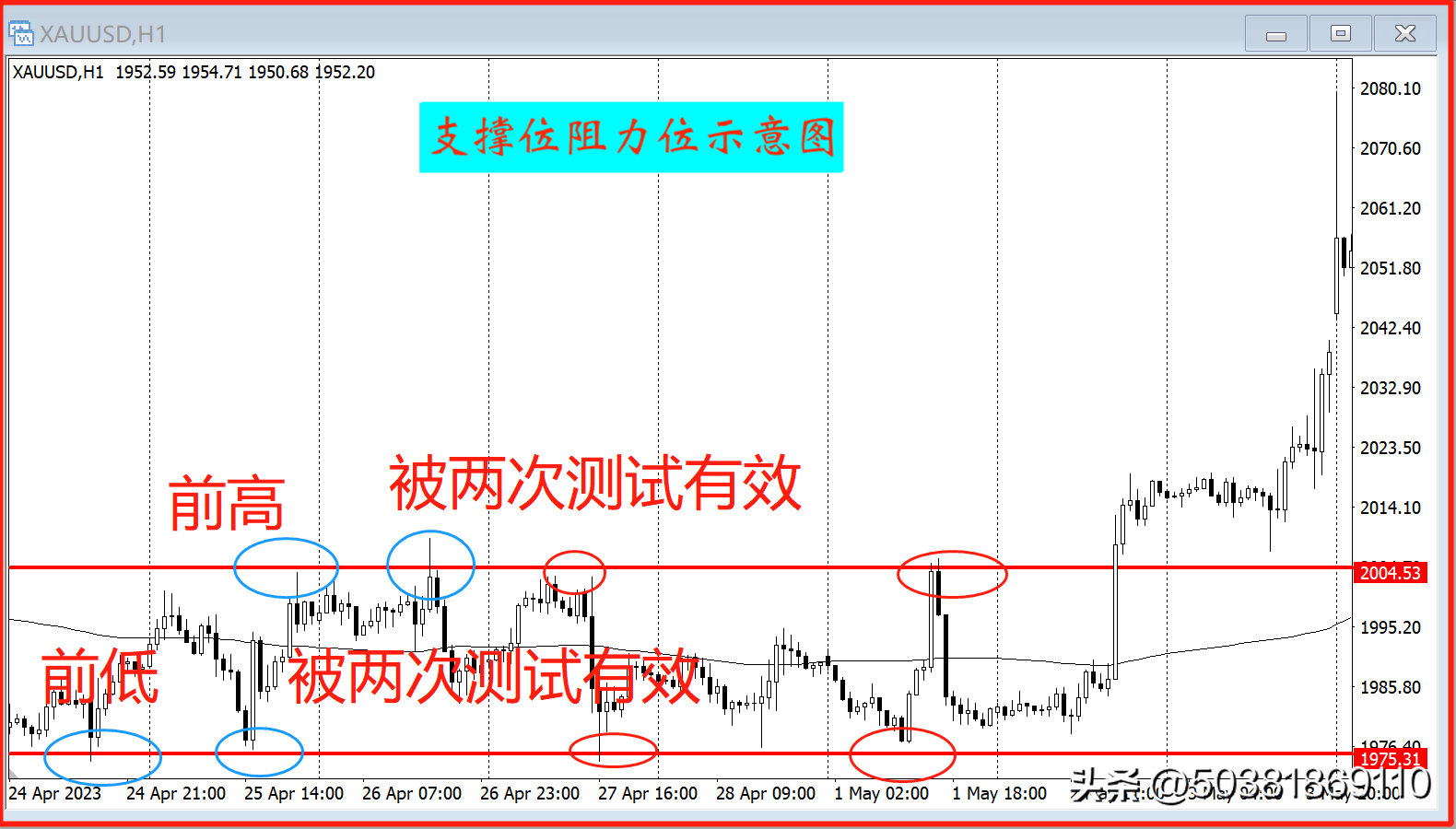 什么是支撑和压力位？