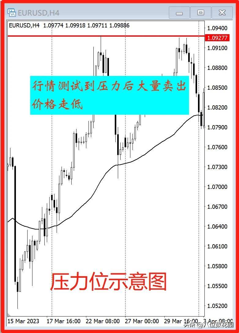 为什么压力位阻力位不会轻易被破?