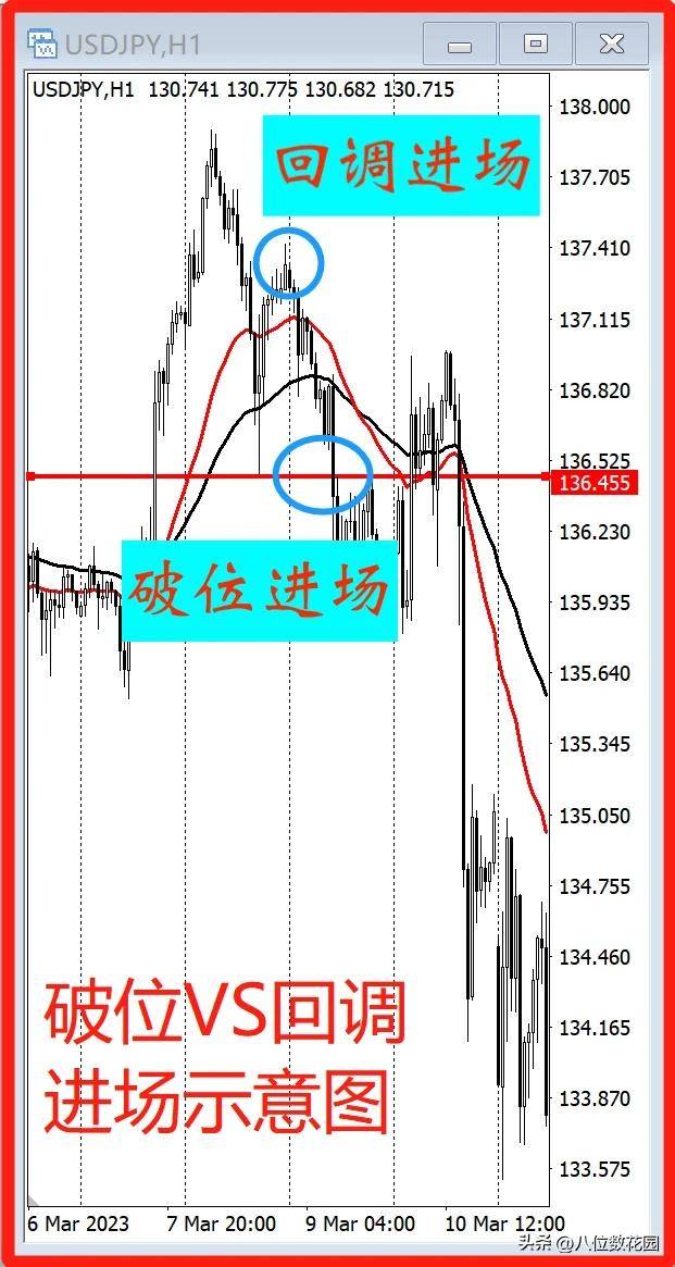 知道方向不知道怎么进场怎么办？