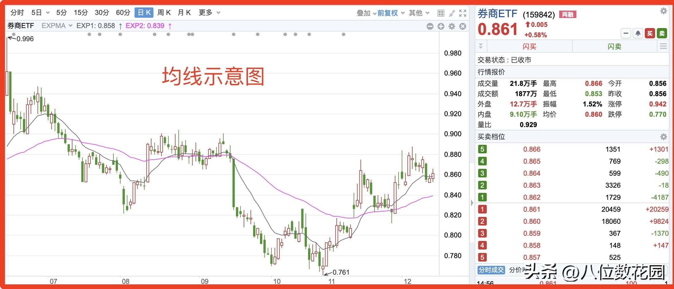 什么是均线？均线怎么用？