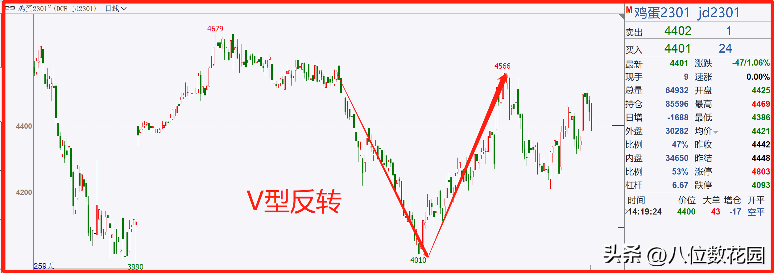 什么是V型反转形态？