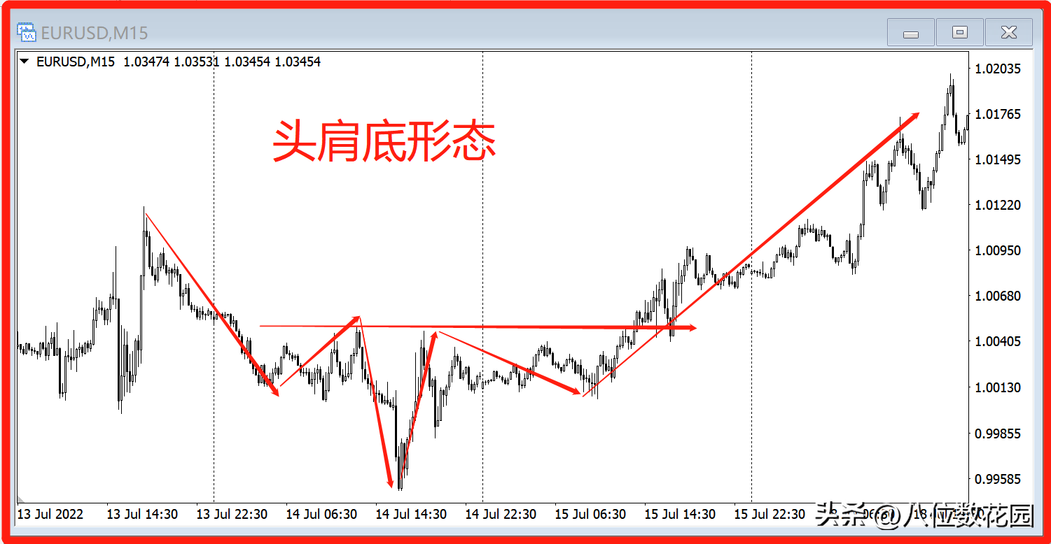 什么是头肩形态？