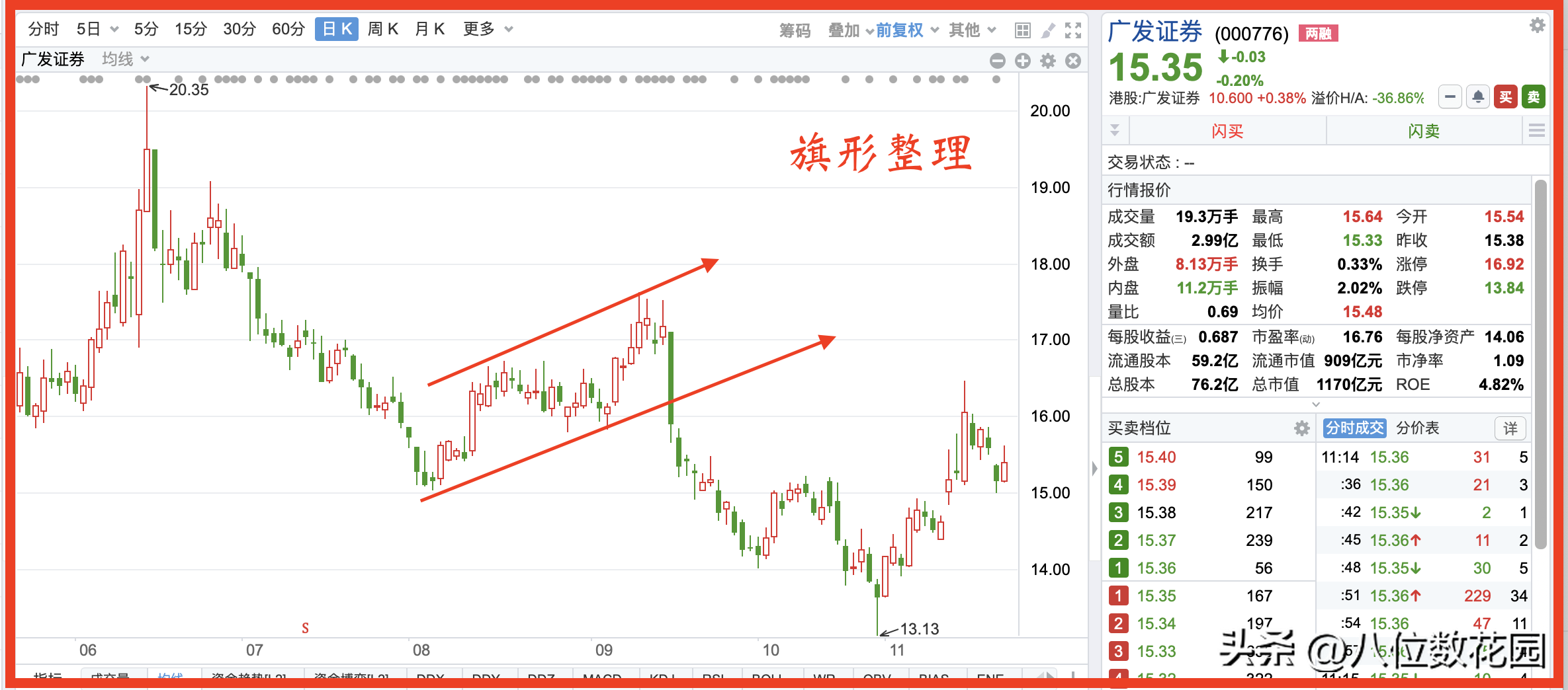 什么是旗形整理形态？