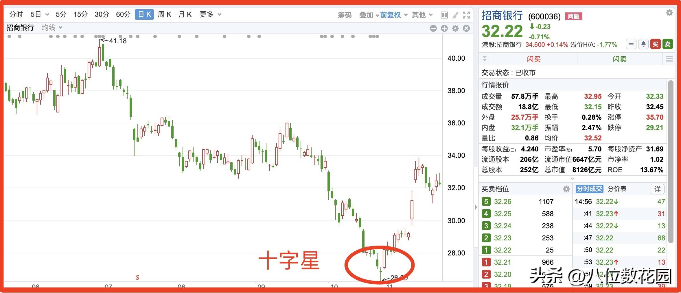 反转形态之，十字星线