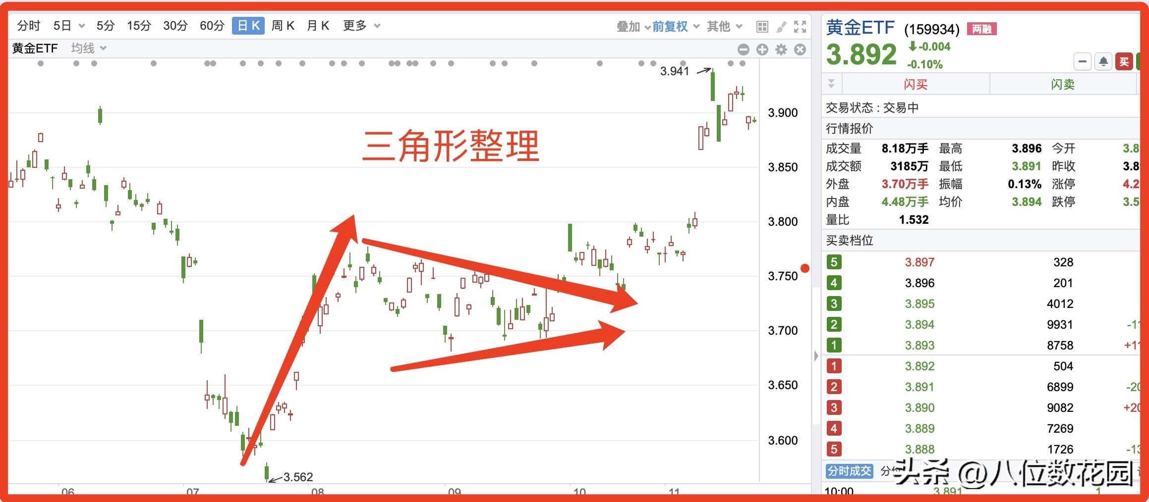 什么是三角形整理形态吧？