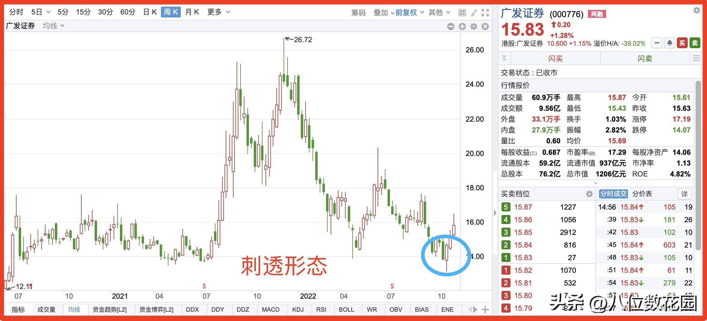 K线形态之刺透形态