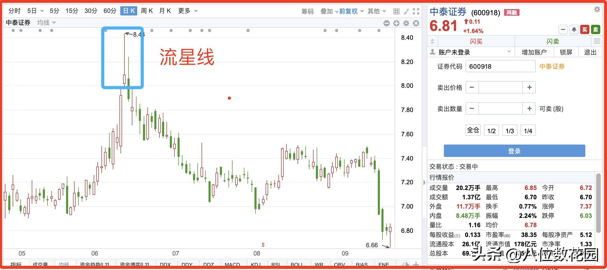 K线形态之流星线