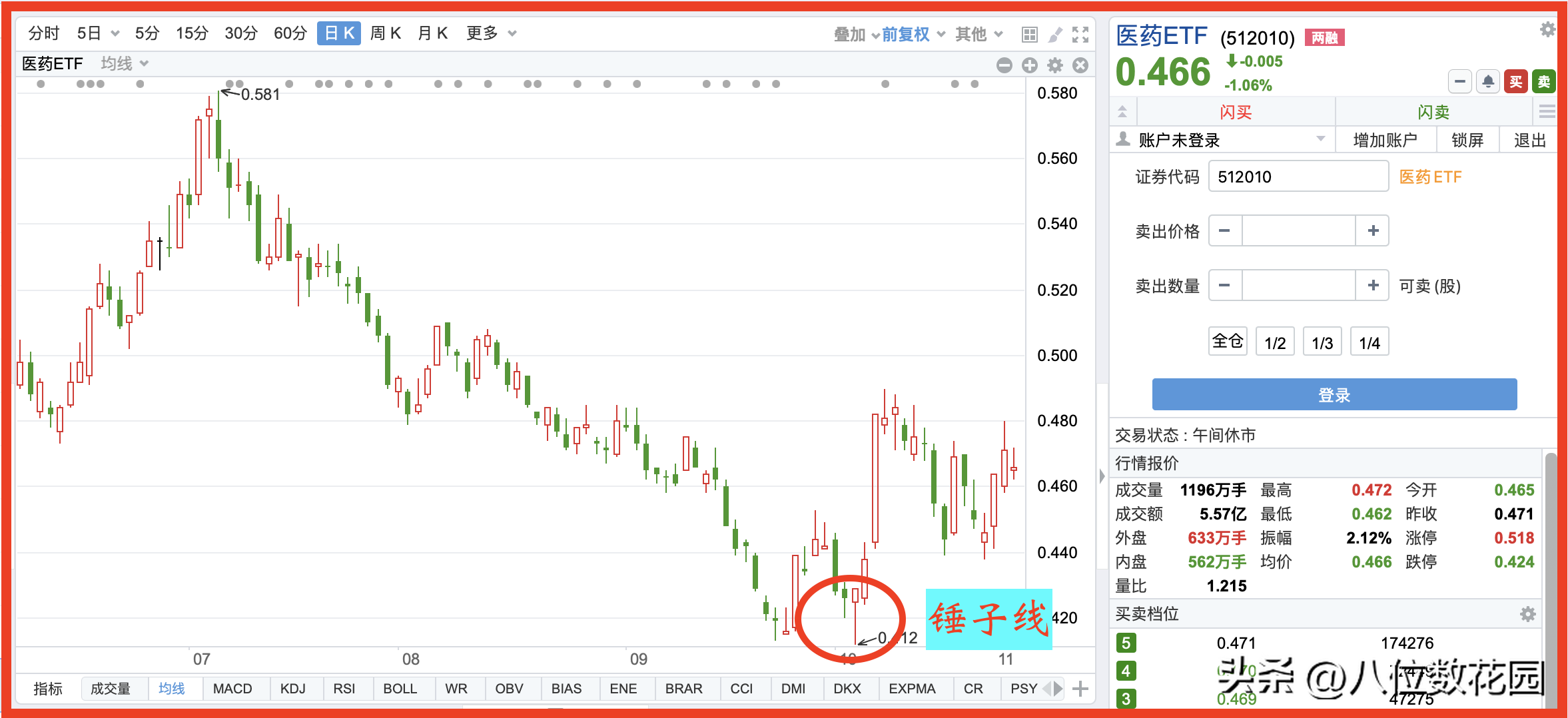 K线技术讲解之锤之线和上吊线