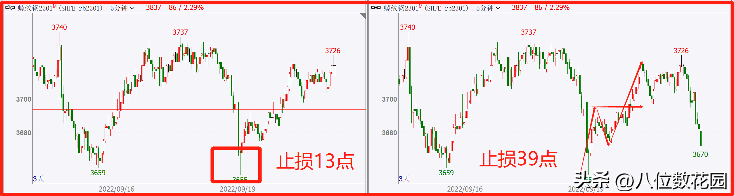 5分钟级别的交易，一般止损多少点合适？