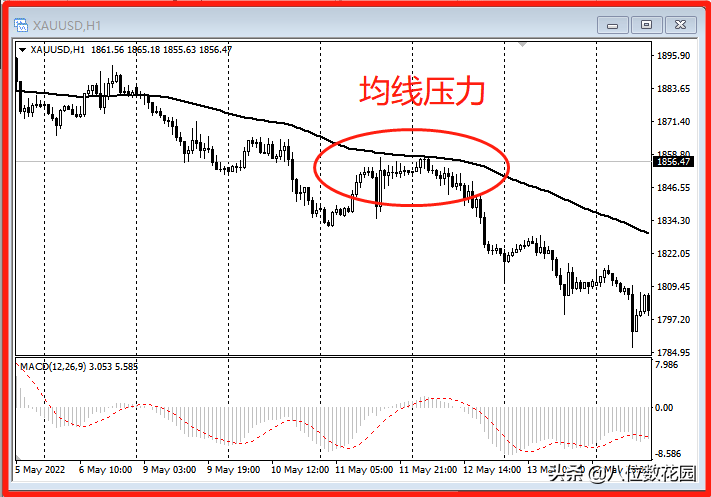 都说要找到关键位置进行交易