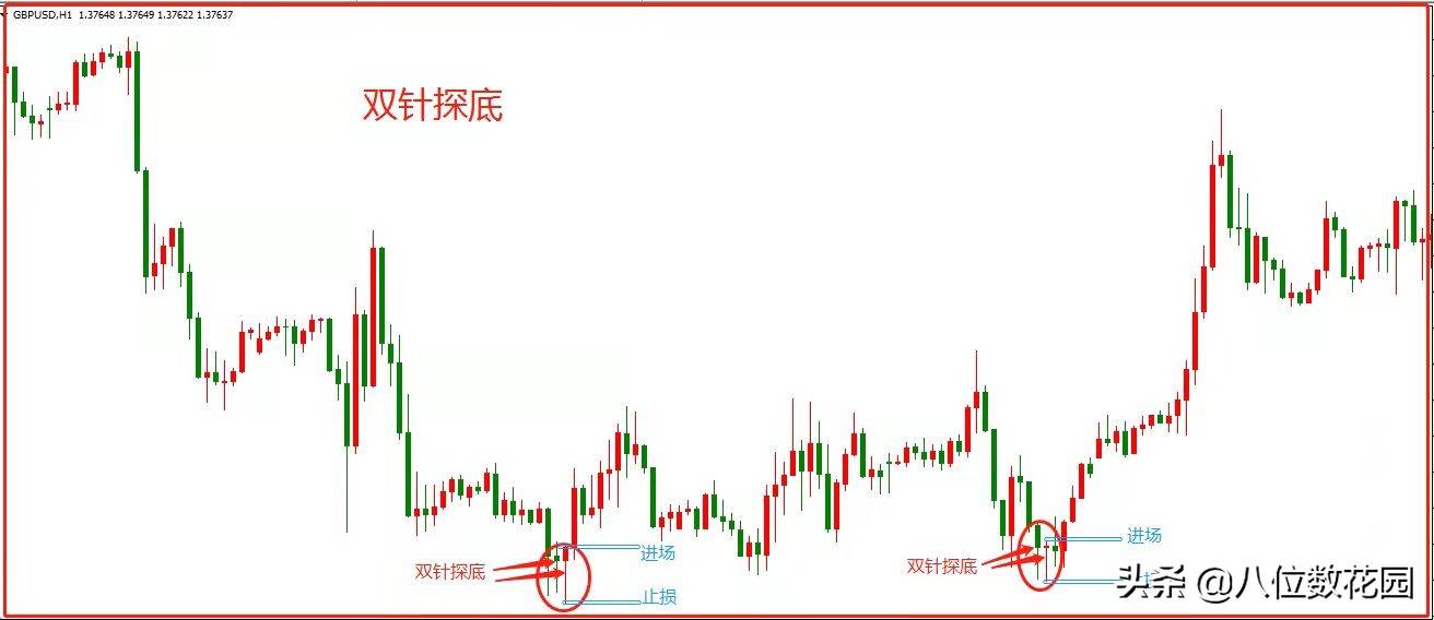 K线反转形态之双针探底