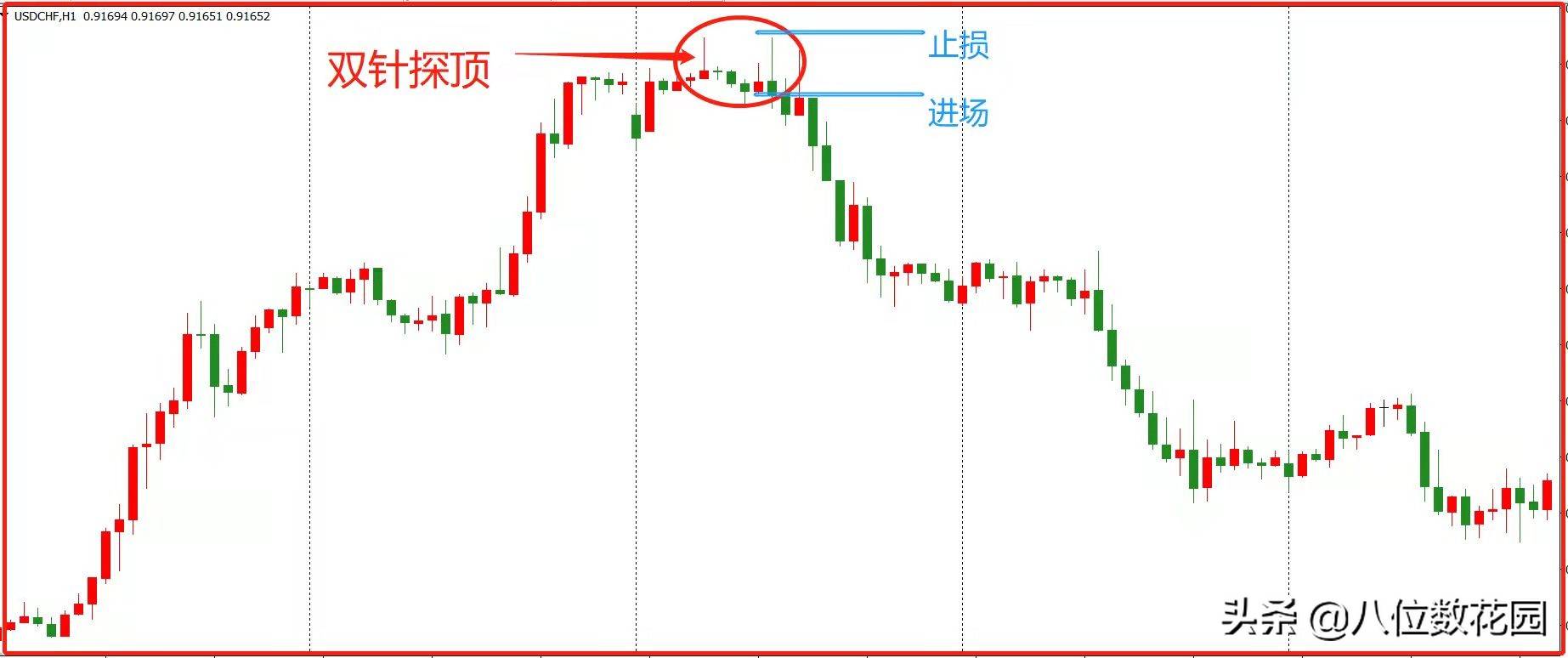 K线反转形态之双针探顶