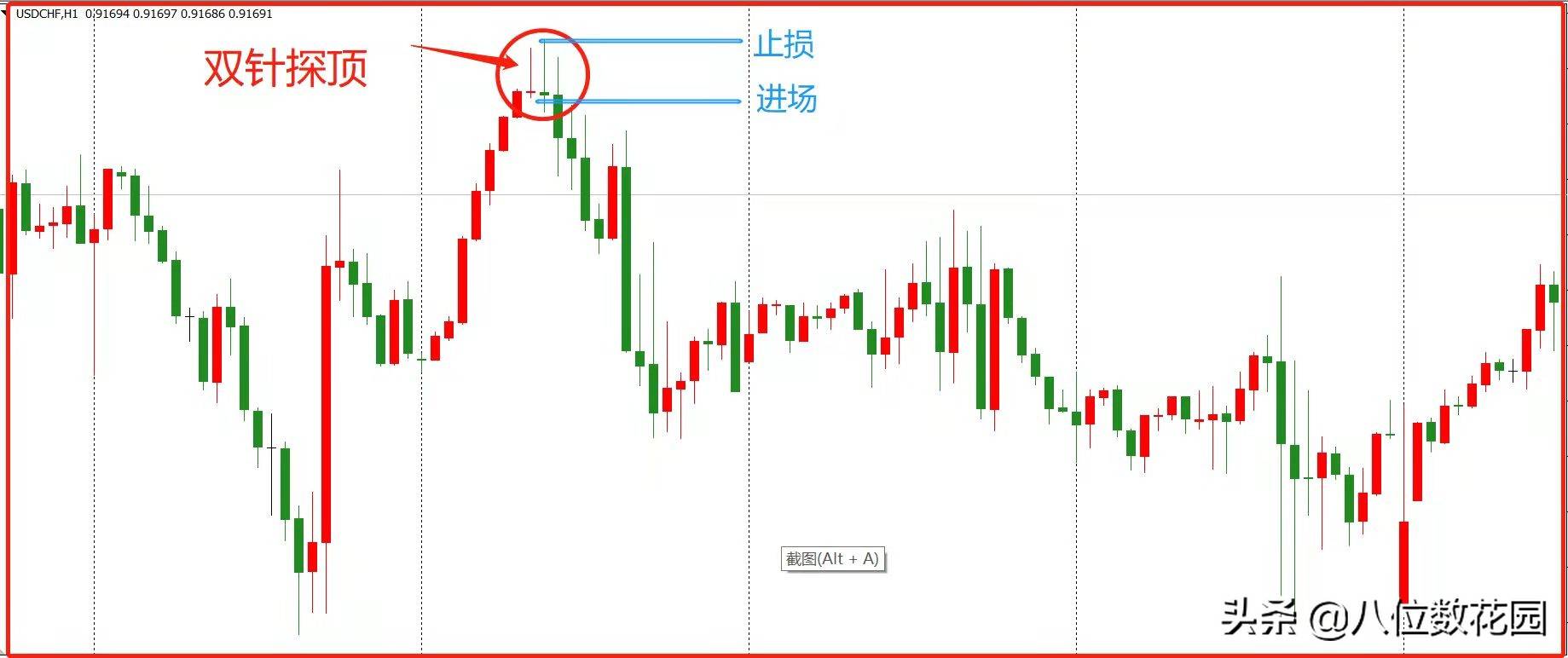 K线反转形态之双针探顶