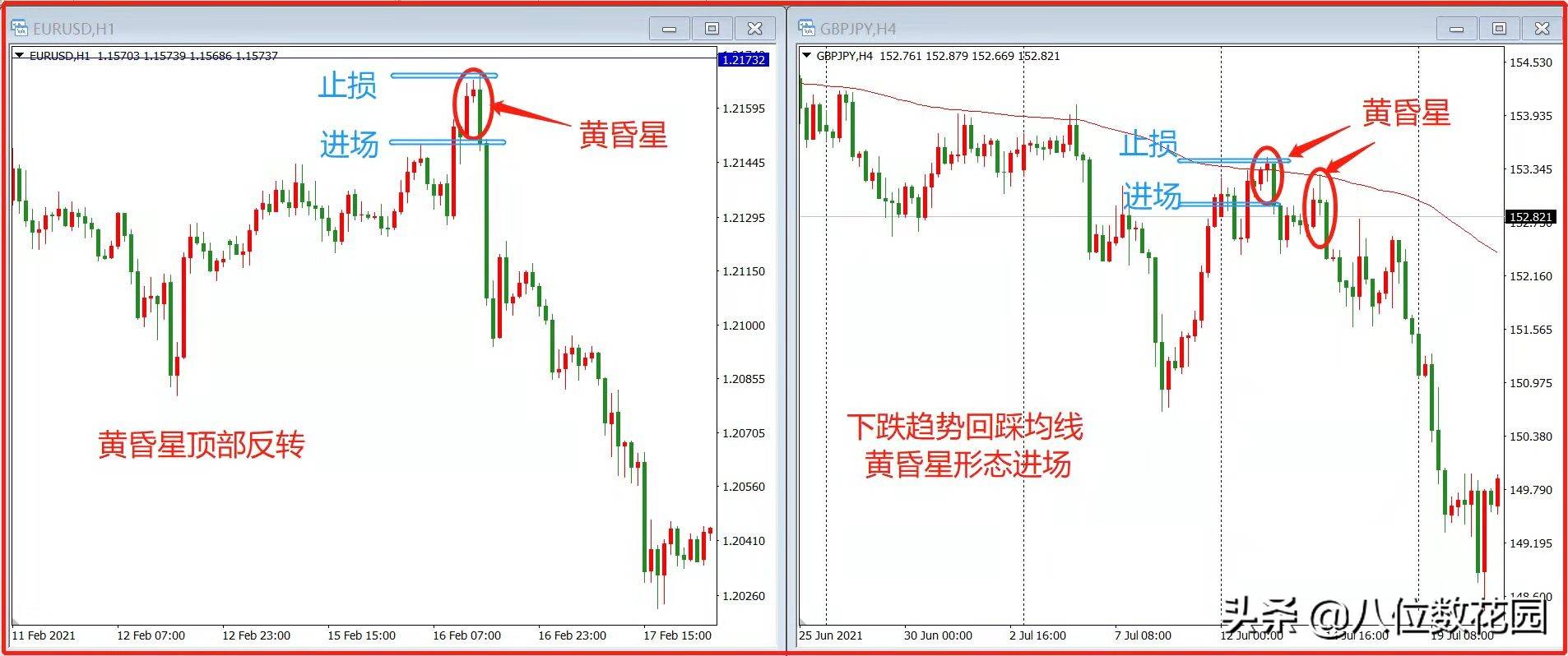 K线反转形态之黄昏星