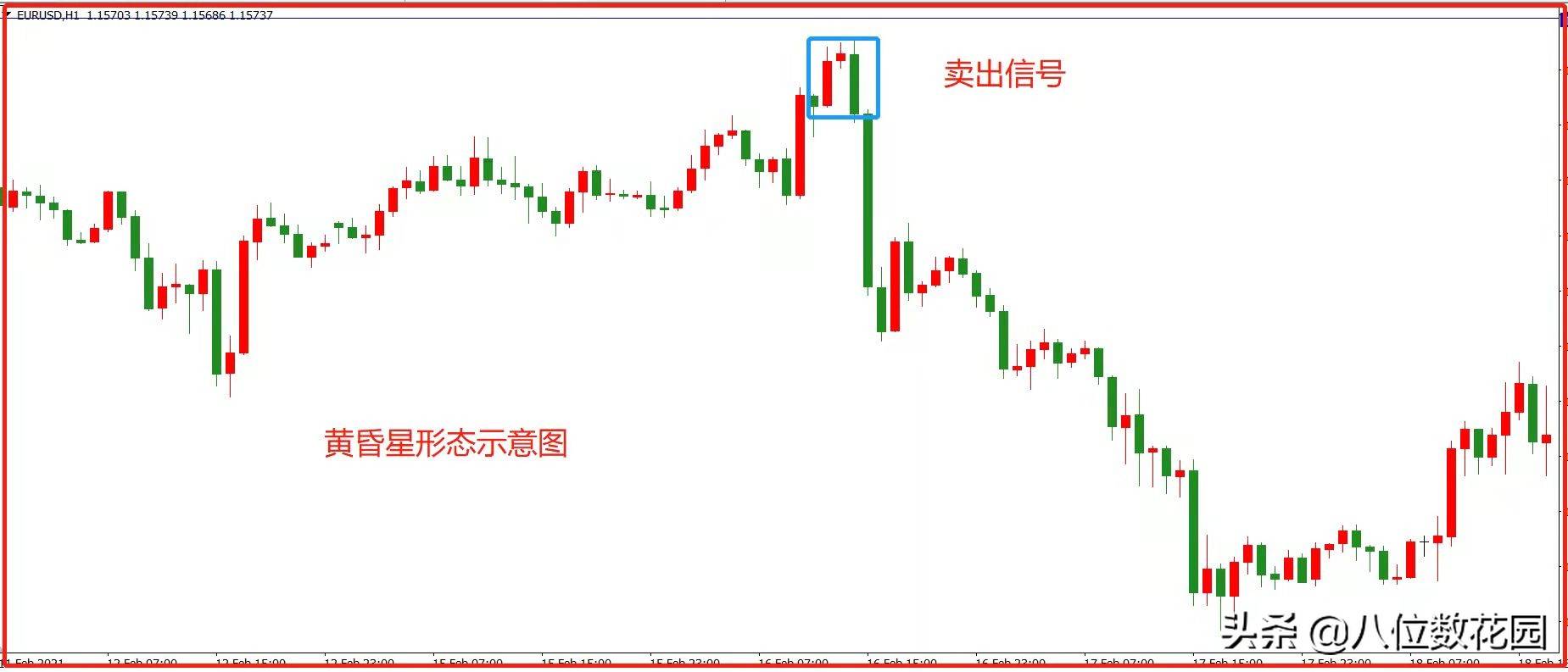 K线反转形态之黄昏星