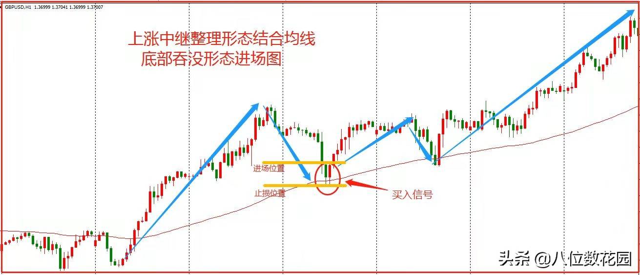 反转K线之——吞没形态