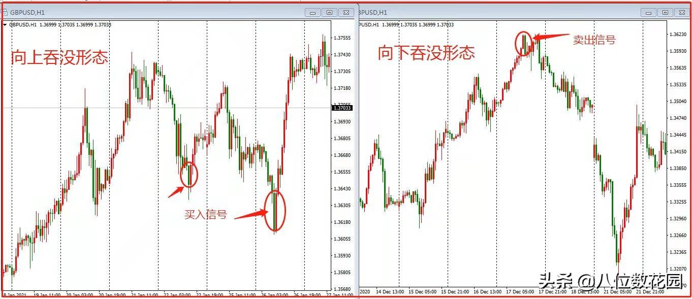 反转K线之——吞没形态