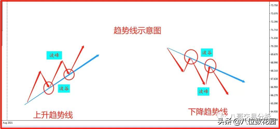 趋势线主要有两种