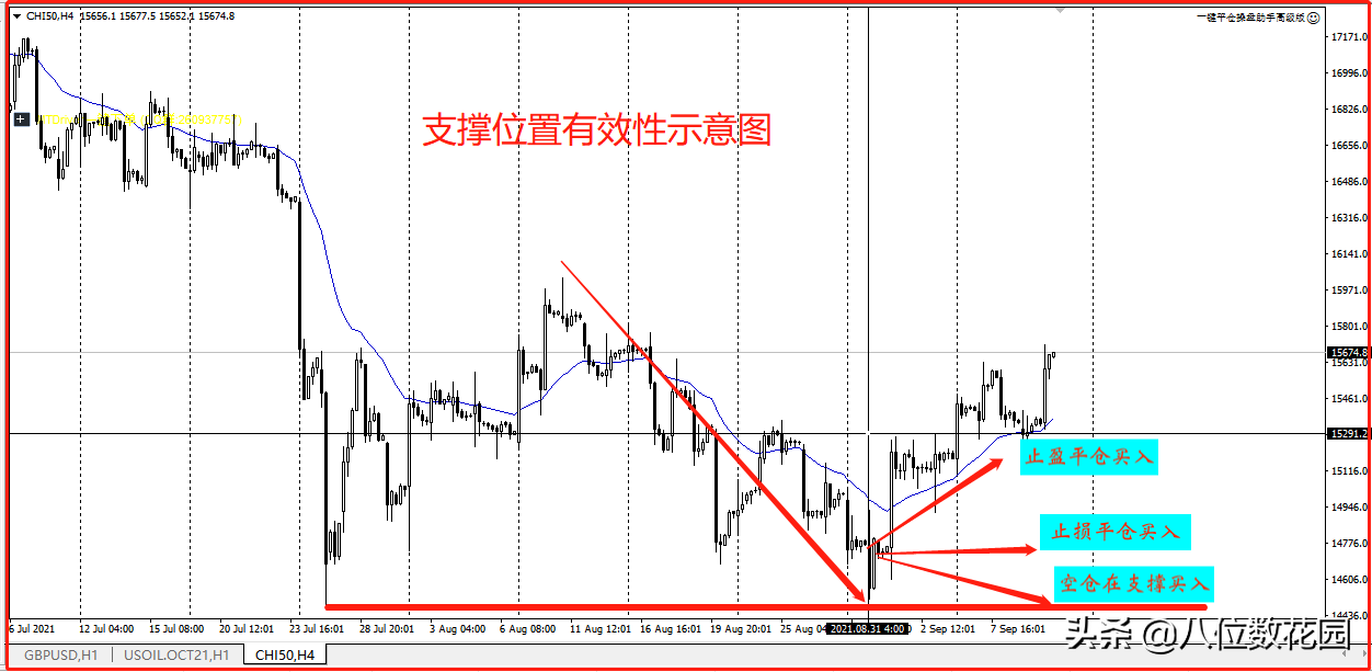 支撑和压力位置为什么有效？