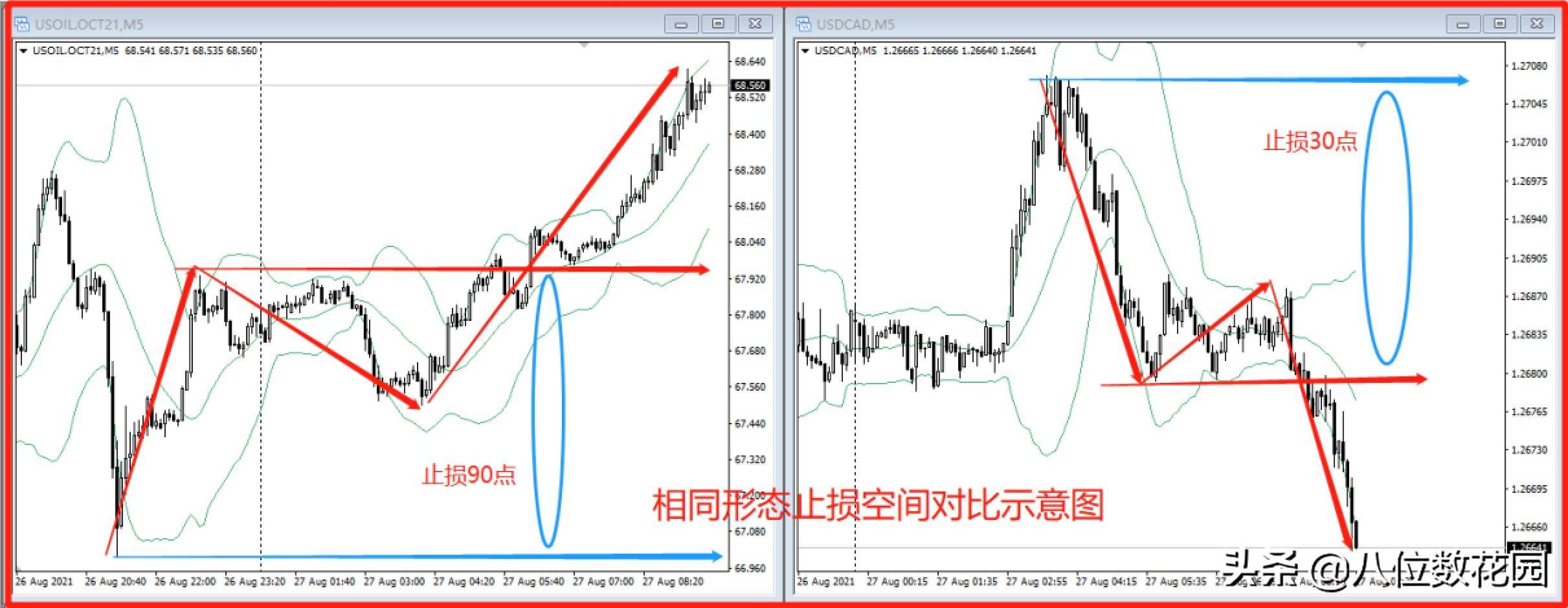 5分钟级别的交易，一般止损多少点合适？