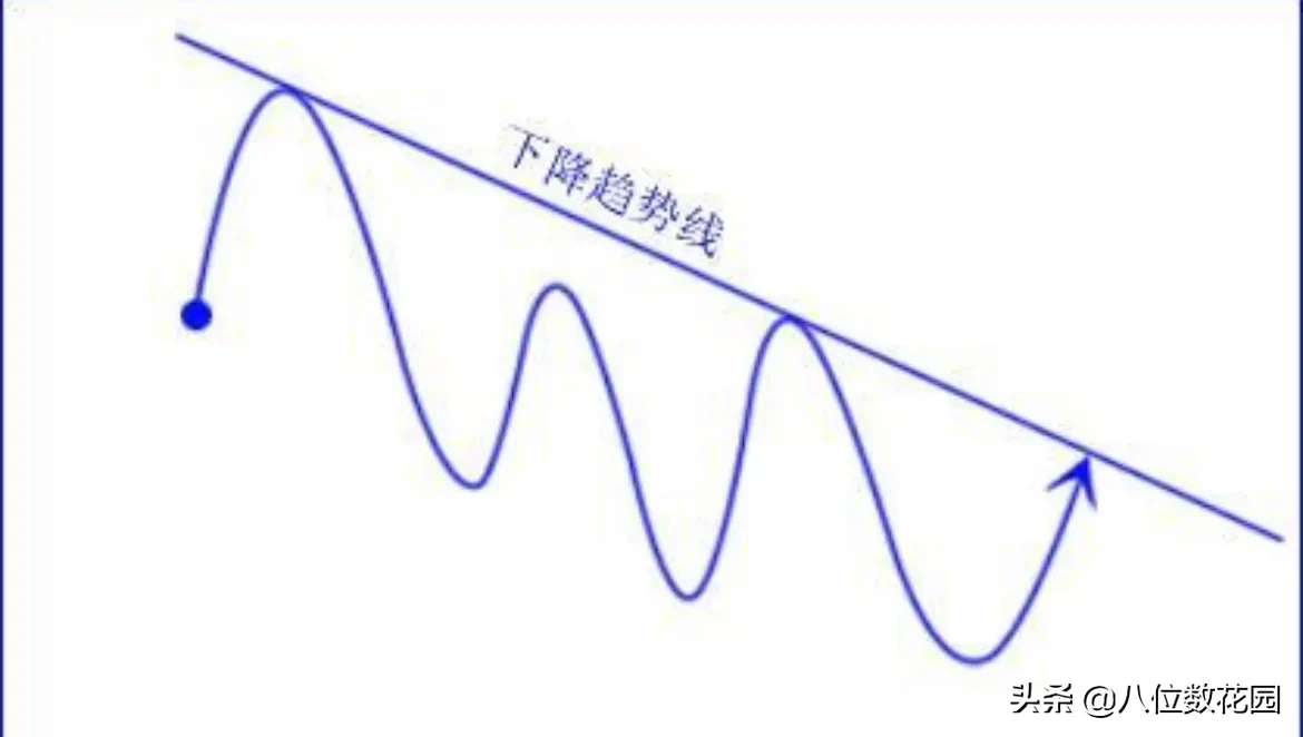 破了趋势线是不是就可以认为方向已经反转？