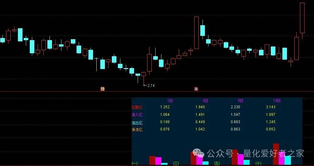 [通达信指标]资金流向一目了然
