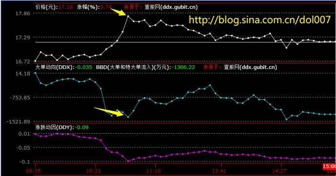 激战分时图之顶背离加量价背离