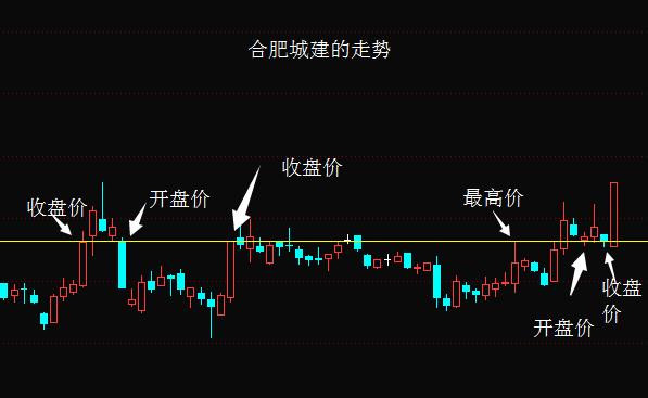 开始讲K线你真懂K线吗？