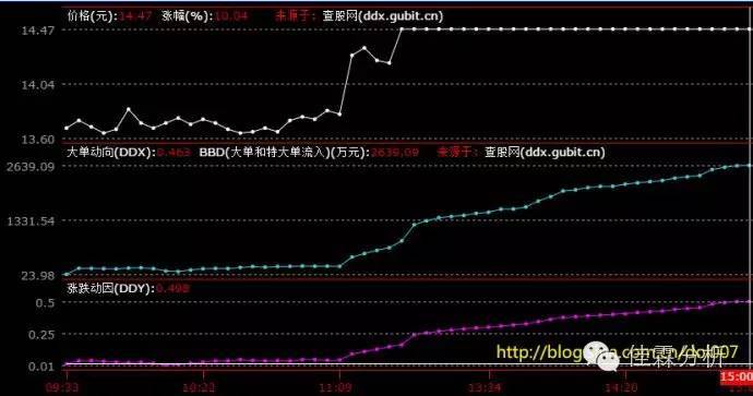 激战分时图之神奇指标DDX