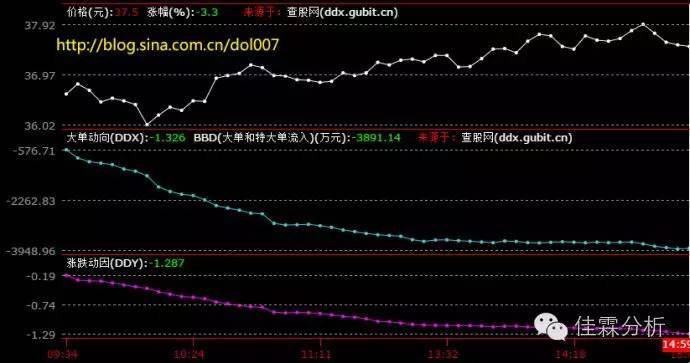 激战分时图之神奇指标DDX