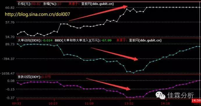 激战分时图之神奇指标DDX