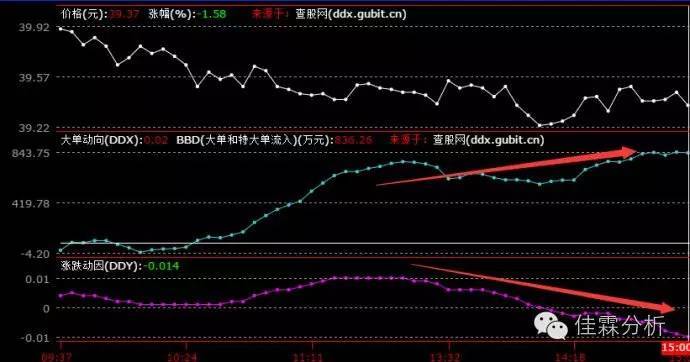 激战分时图之神奇指标DDX